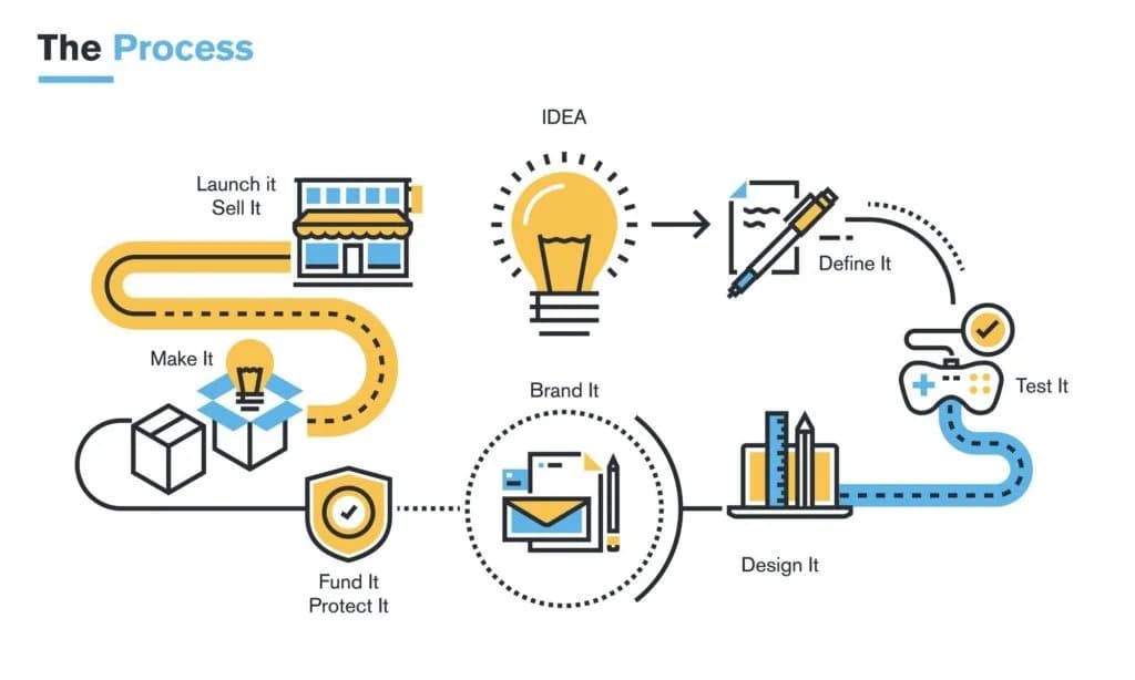 Prototyping & Design